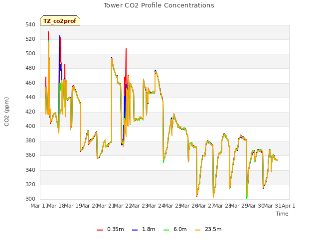 plot of Tower CO2 Profile Concentrations