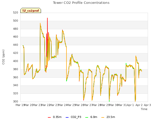 plot of Tower CO2 Profile Concentrations