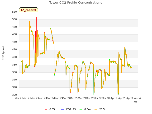 plot of Tower CO2 Profile Concentrations