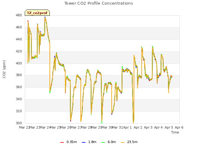 plot of Tower CO2 Profile Concentrations