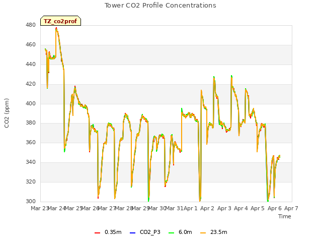 plot of Tower CO2 Profile Concentrations