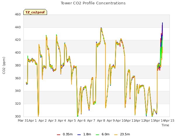 plot of Tower CO2 Profile Concentrations