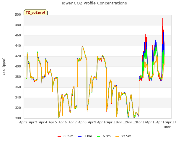 plot of Tower CO2 Profile Concentrations