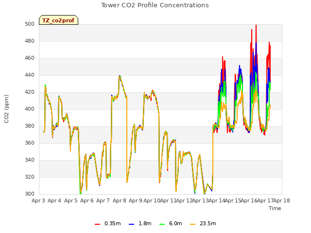 plot of Tower CO2 Profile Concentrations