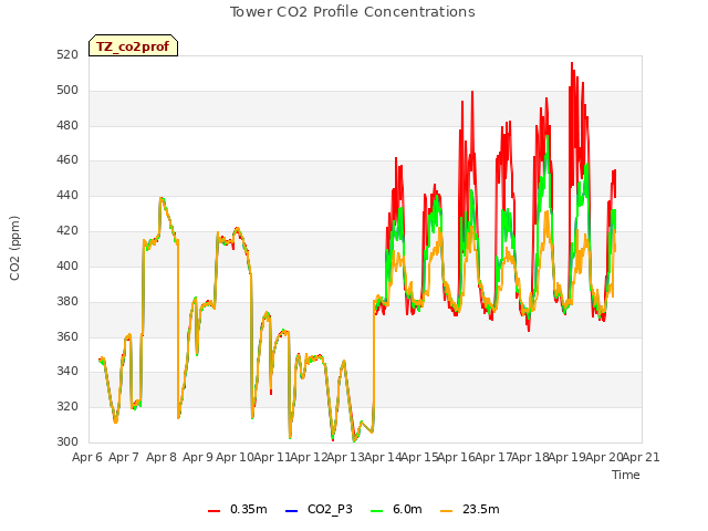 plot of Tower CO2 Profile Concentrations