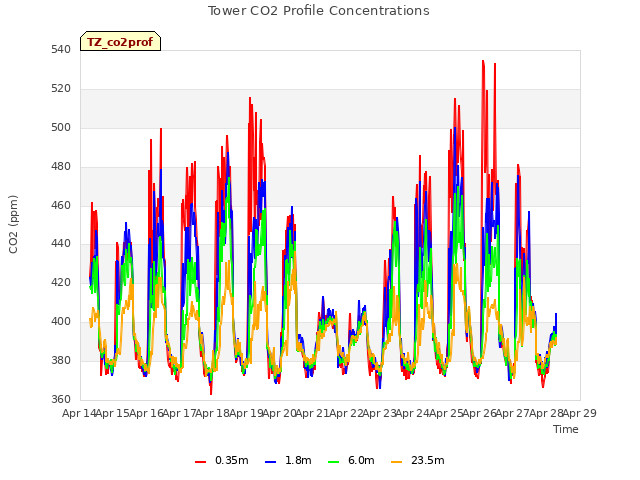 plot of Tower CO2 Profile Concentrations