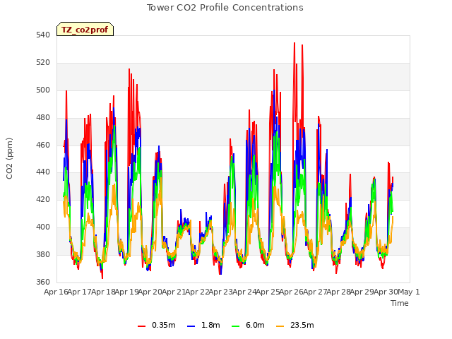 plot of Tower CO2 Profile Concentrations