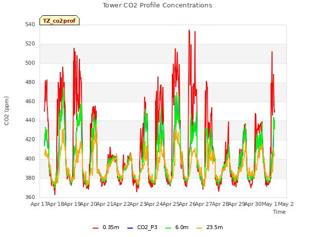 plot of Tower CO2 Profile Concentrations