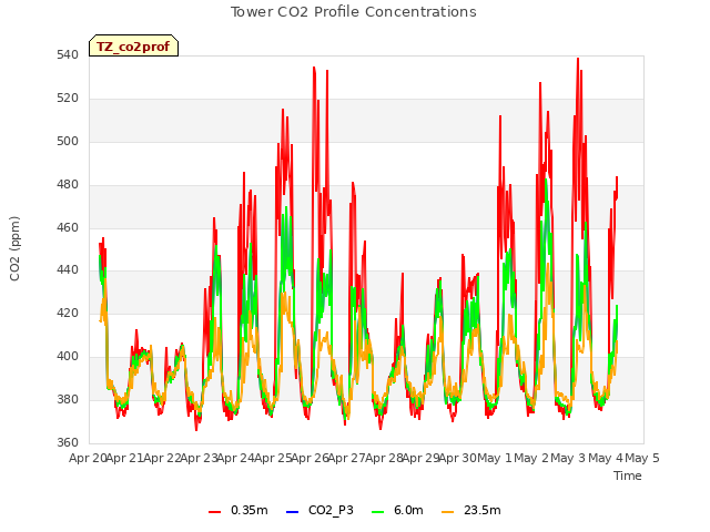plot of Tower CO2 Profile Concentrations
