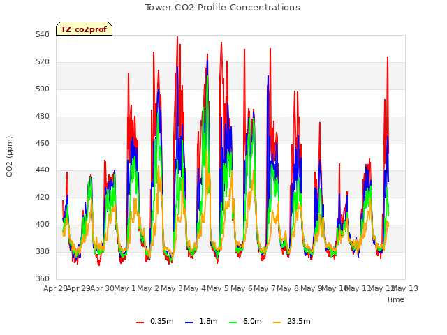 plot of Tower CO2 Profile Concentrations