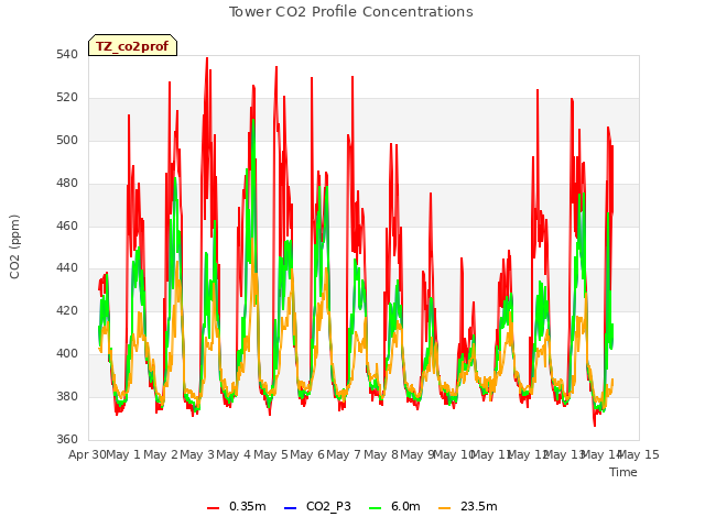 plot of Tower CO2 Profile Concentrations