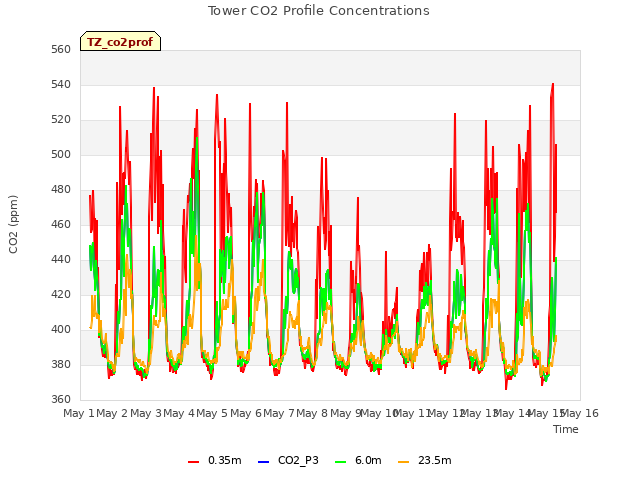 plot of Tower CO2 Profile Concentrations