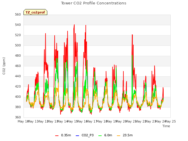 plot of Tower CO2 Profile Concentrations