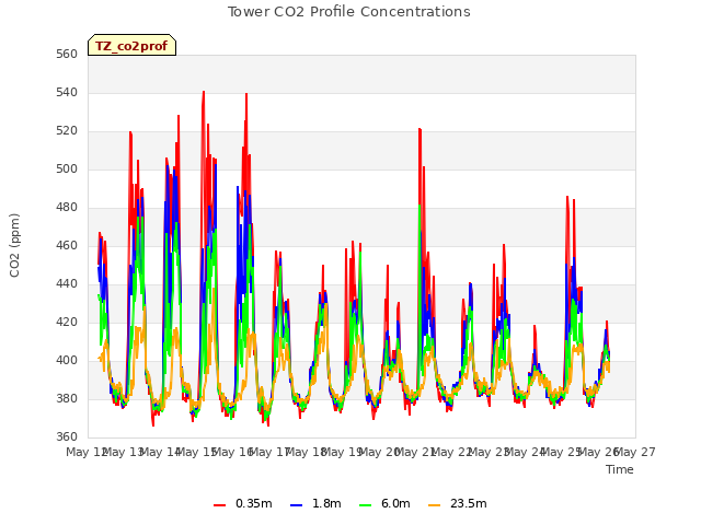 plot of Tower CO2 Profile Concentrations