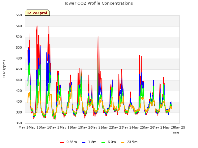 plot of Tower CO2 Profile Concentrations