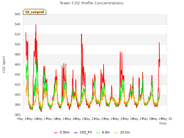 plot of Tower CO2 Profile Concentrations