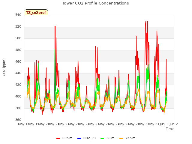 plot of Tower CO2 Profile Concentrations