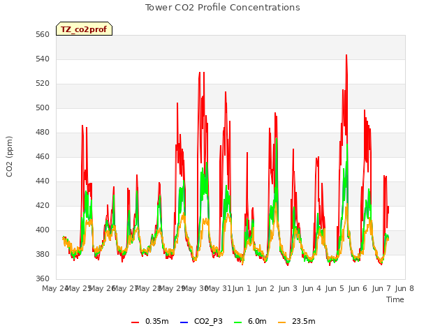 plot of Tower CO2 Profile Concentrations