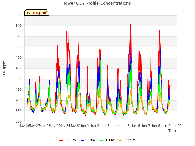 plot of Tower CO2 Profile Concentrations