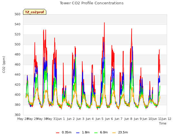 plot of Tower CO2 Profile Concentrations