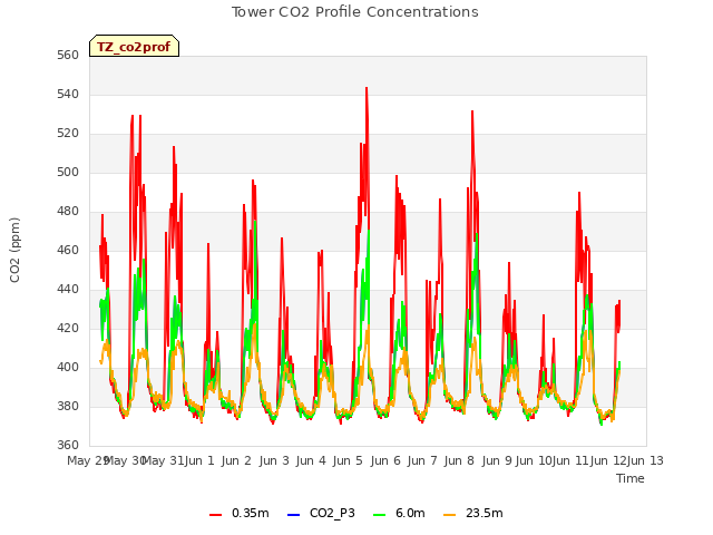 plot of Tower CO2 Profile Concentrations