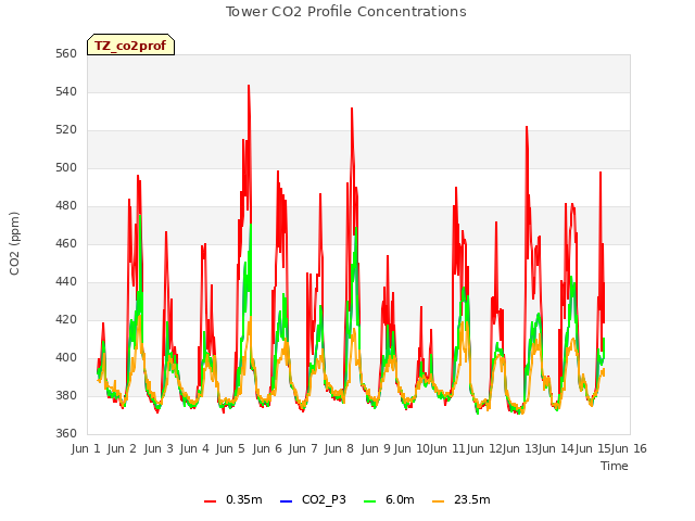 plot of Tower CO2 Profile Concentrations