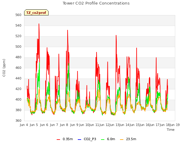 plot of Tower CO2 Profile Concentrations