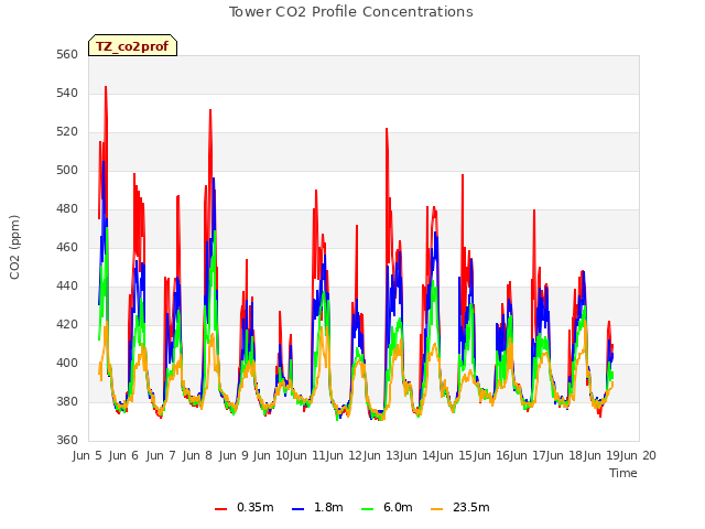 plot of Tower CO2 Profile Concentrations