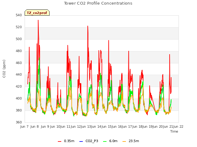plot of Tower CO2 Profile Concentrations