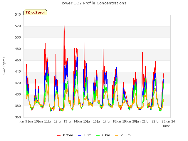 plot of Tower CO2 Profile Concentrations