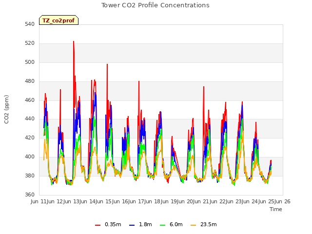 plot of Tower CO2 Profile Concentrations