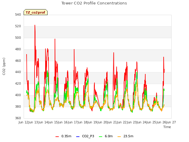 plot of Tower CO2 Profile Concentrations