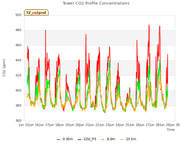 plot of Tower CO2 Profile Concentrations