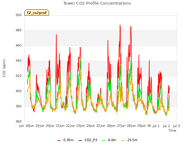 plot of Tower CO2 Profile Concentrations