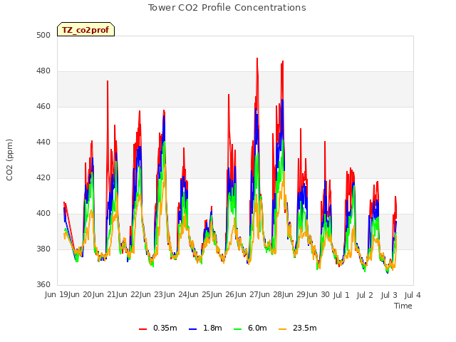 plot of Tower CO2 Profile Concentrations