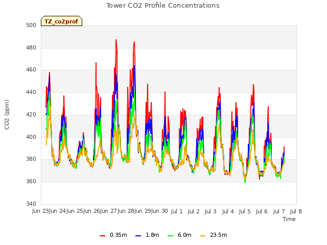 plot of Tower CO2 Profile Concentrations