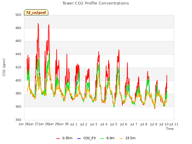 plot of Tower CO2 Profile Concentrations