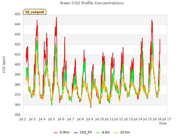 plot of Tower CO2 Profile Concentrations