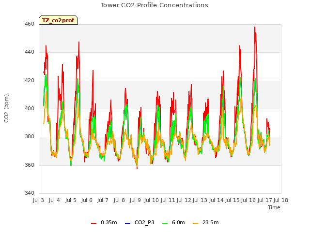 plot of Tower CO2 Profile Concentrations