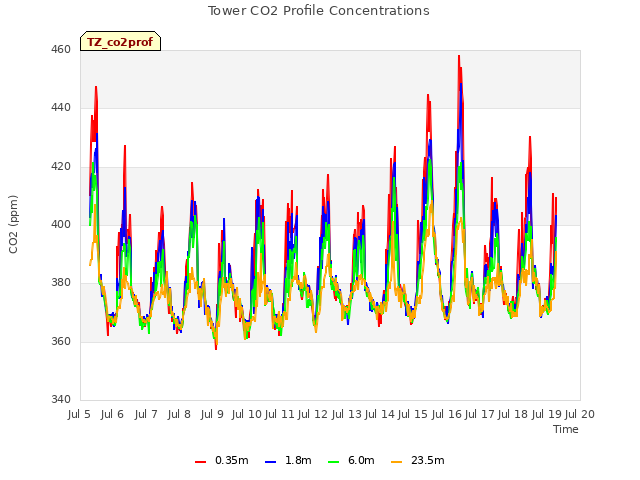 plot of Tower CO2 Profile Concentrations