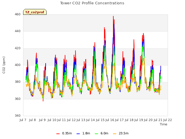 plot of Tower CO2 Profile Concentrations