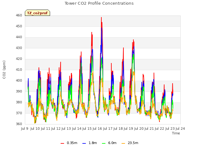 plot of Tower CO2 Profile Concentrations