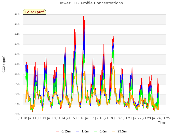 plot of Tower CO2 Profile Concentrations