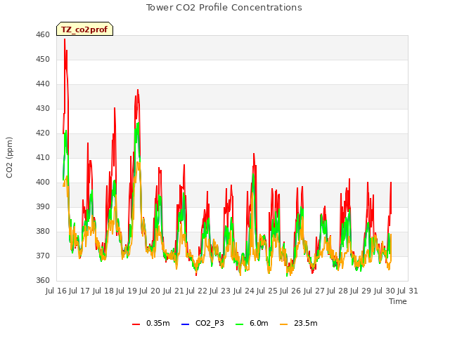 plot of Tower CO2 Profile Concentrations