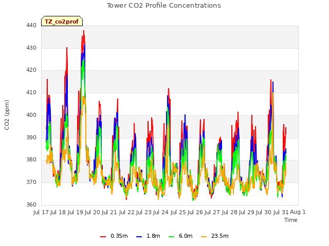 plot of Tower CO2 Profile Concentrations