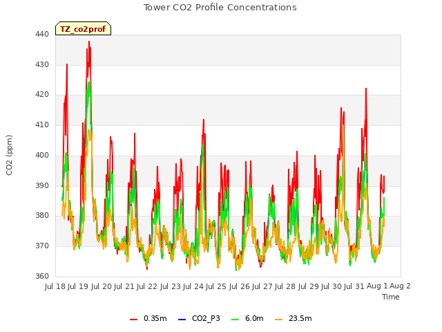 plot of Tower CO2 Profile Concentrations