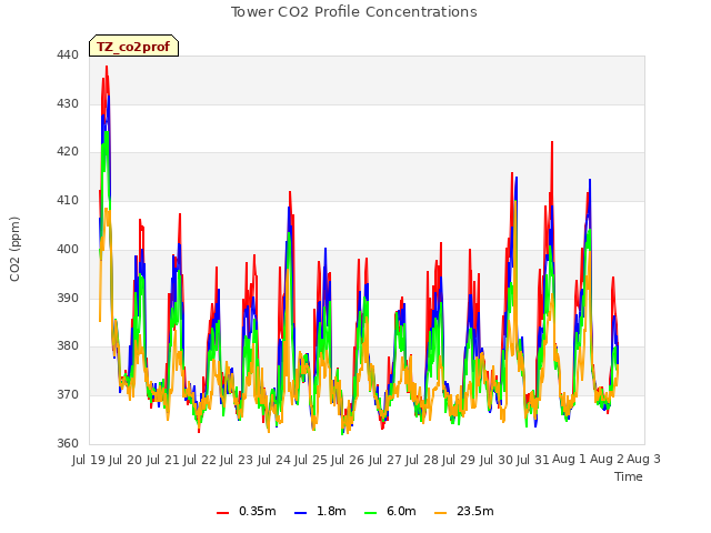 plot of Tower CO2 Profile Concentrations