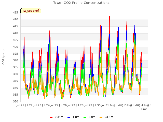 plot of Tower CO2 Profile Concentrations