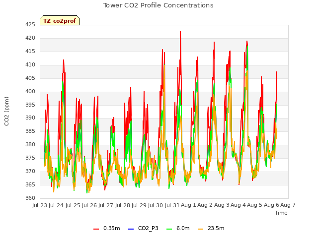 plot of Tower CO2 Profile Concentrations