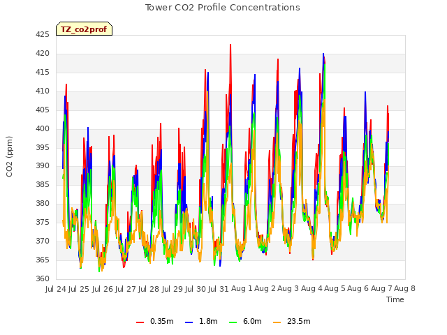 plot of Tower CO2 Profile Concentrations